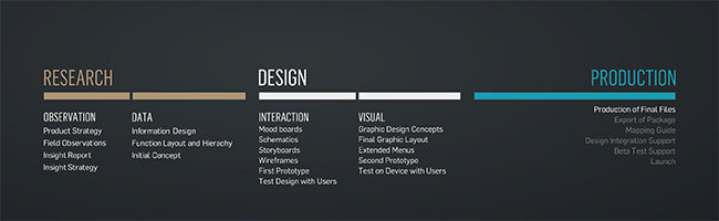 User-Centered Digital Design